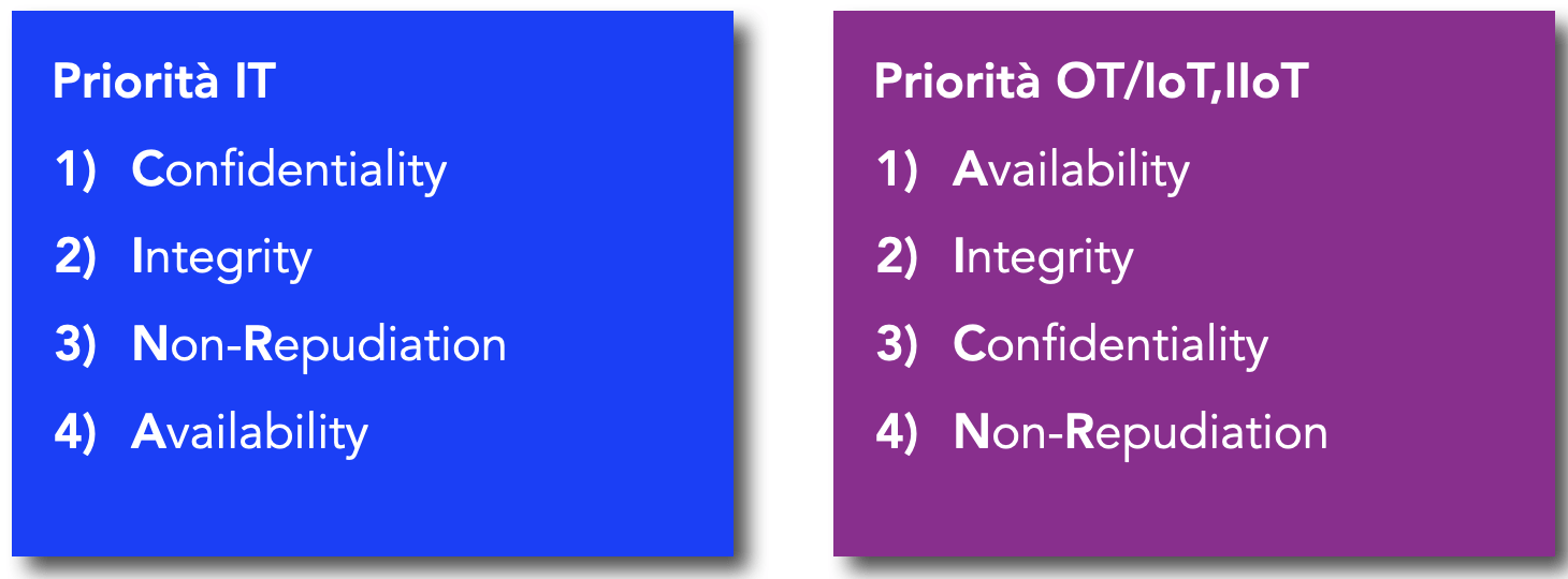 Schema delle priorità di sistemi SCADA IT ed OT