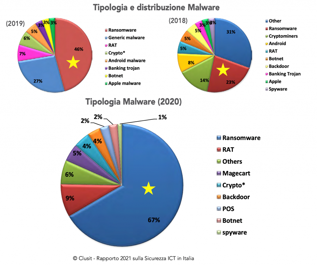 Grafico a torta sulla tipologia e distribuzione dei Malware: Ramsomware, RAT, Crypto, Botnet, ...