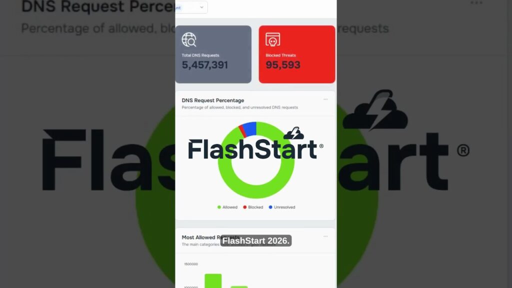 Protezione web basata su DNS e AI.