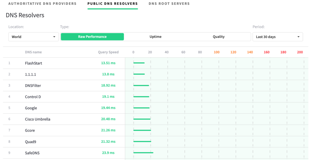 DNSPerf screenshot showing FlashStart having the lowest DNS latency.