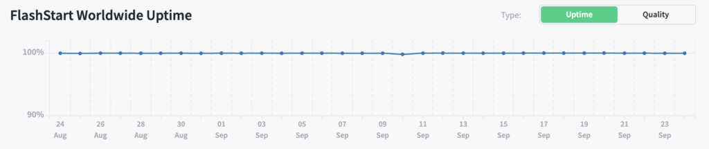 DNSPerf analytics chart comparing FlashStart DNS latency performance metrics in September 2026.
