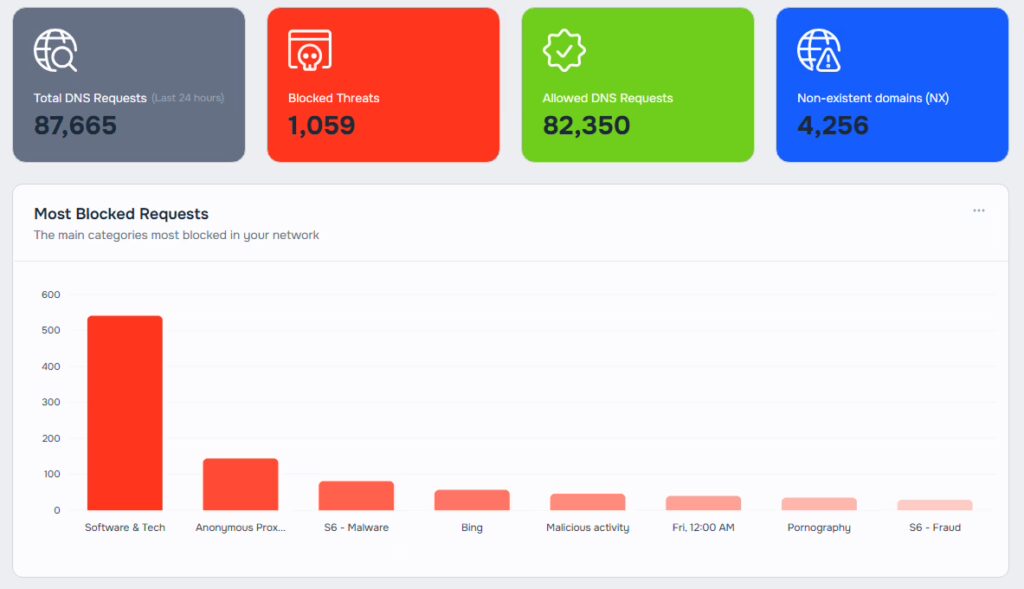 capture of FlashStart dashboard for internet usage reporting and reports.