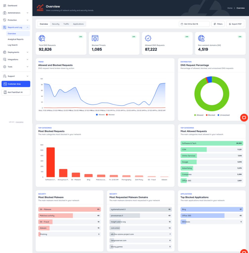 full capture of FlashStart dashboard for internet usage reporting and reports.