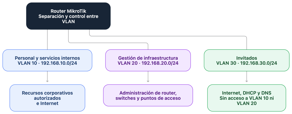 use a management and administration application